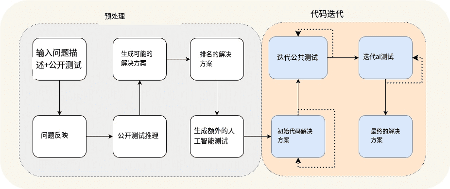 AlphaCodium:引领代码生成新境界,从提示工程到流程工程-5 AlphaCodium:引领代码生成新境界,从提示工程到流程工程