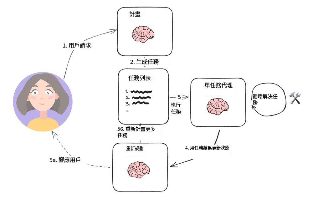LangChain计划执行型智能体-1 LangChain计划执行型智能体