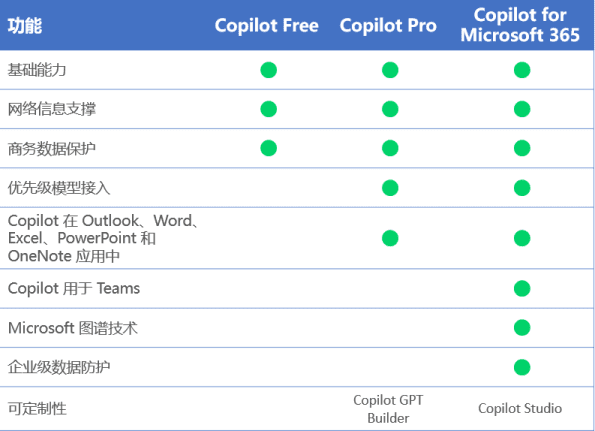 细说Copilot for Microsoft 365 和Copilot Pro的异同-1 细说Copilot for Microsoft 365 和Copilot Pro的异同