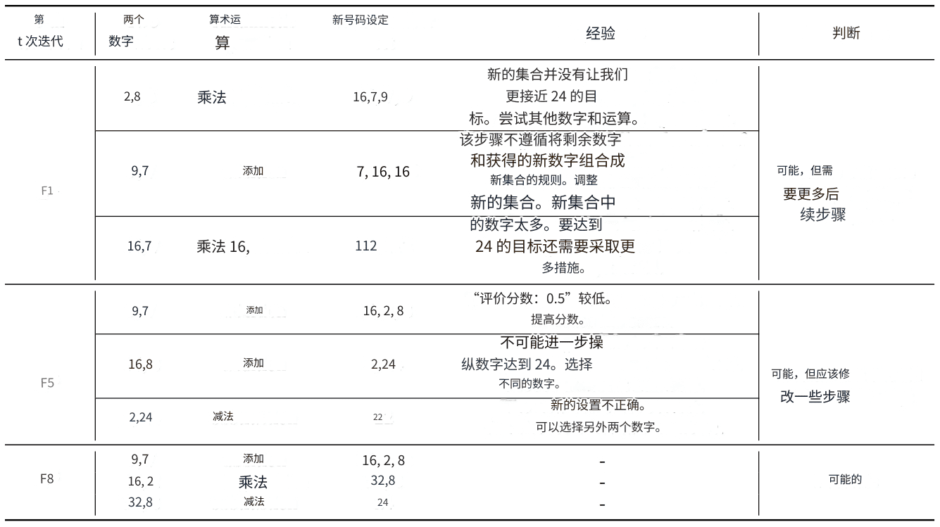 BoT:强化思考:用大型语言模型解决试错问题-9 BoT:强化思考:用大型语言模型解决试错问题