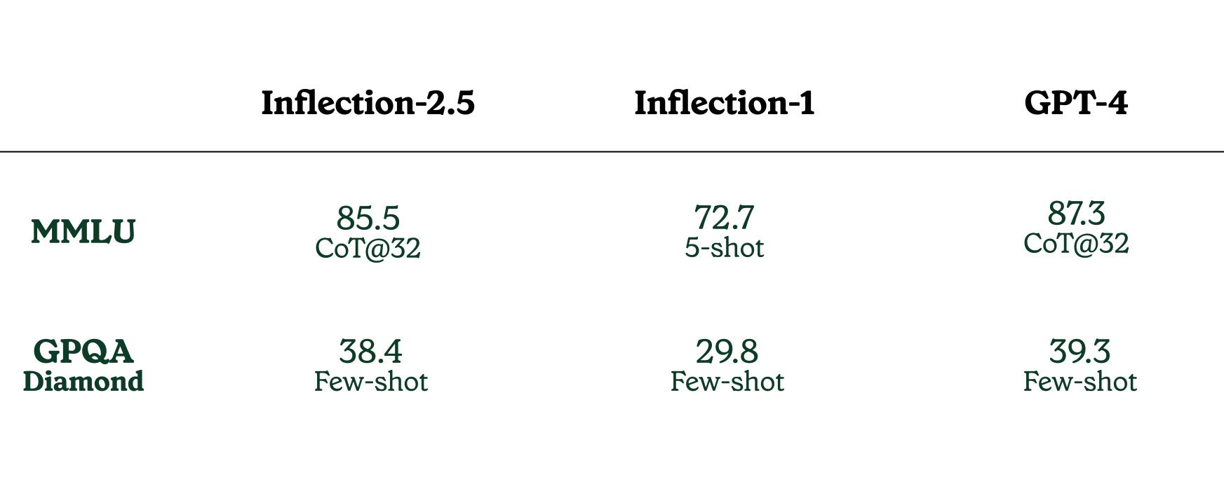 Inflection-2.5:认识世界上最好的个人AI-4 Inflection-2.5:认识世界上最好的个人AI