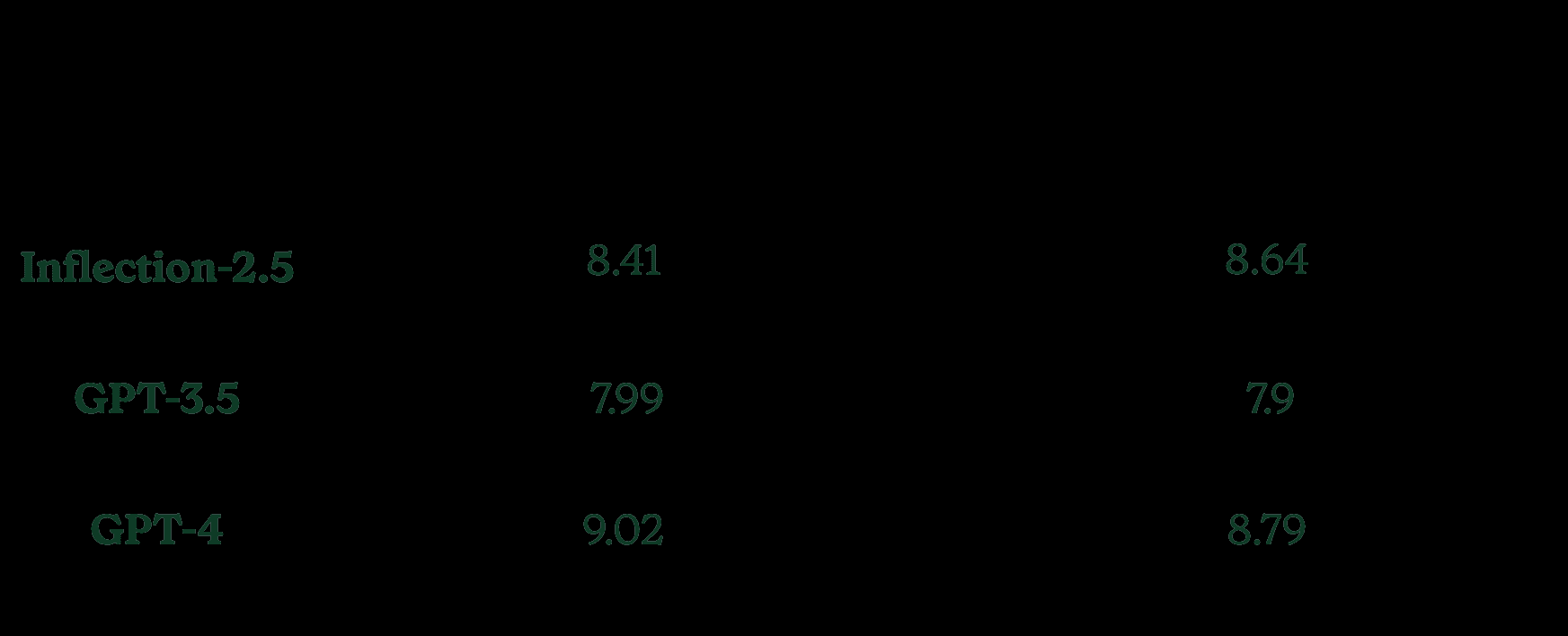 Inflection-2.5:认识世界上最好的个人AI-7 Inflection-2.5:认识世界上最好的个人AI