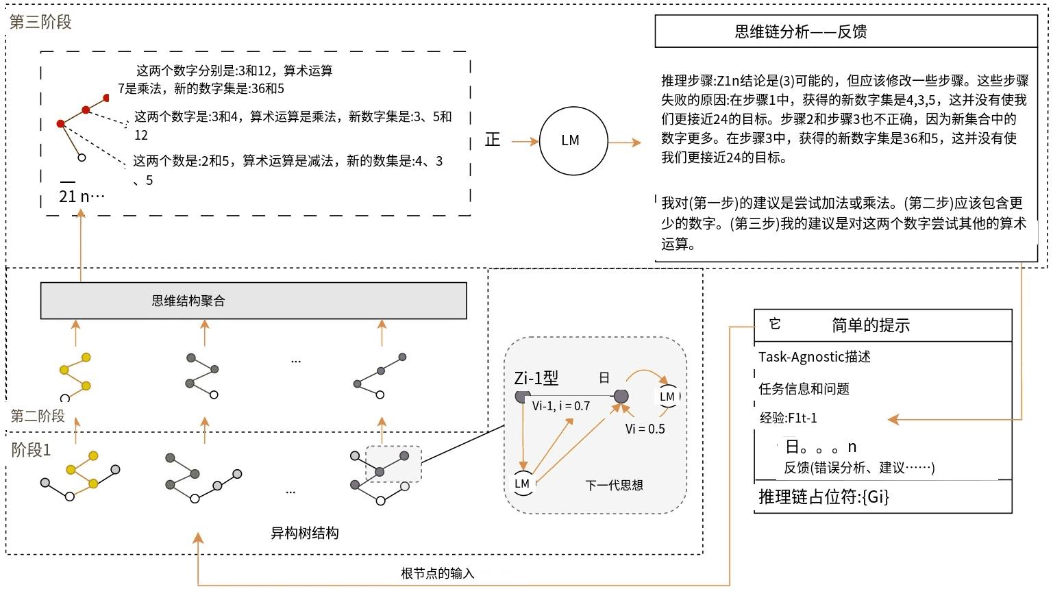 BoT:强化思考:用大型语言模型解决试错问题-4 BoT:强化思考:用大型语言模型解决试错问题