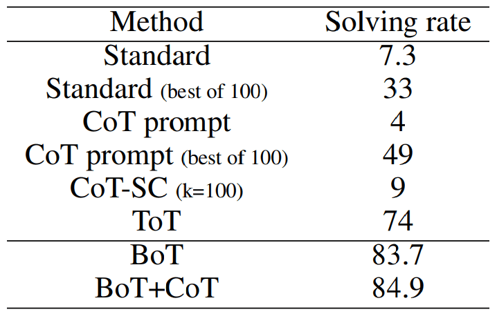 BoT:强化思考:用大型语言模型解决试错问题-8 BoT:强化思考:用大型语言模型解决试错问题