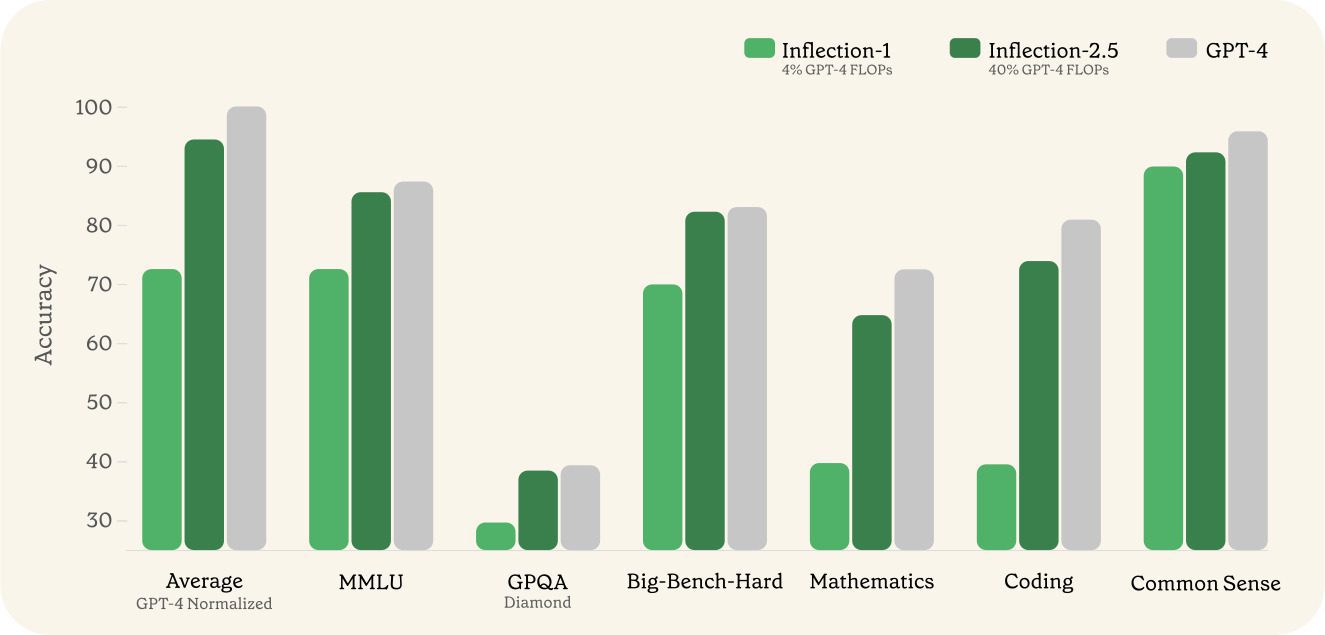 Inflection-2.5:认识世界上最好的个人AI-3 Inflection-2.5:认识世界上最好的个人AI