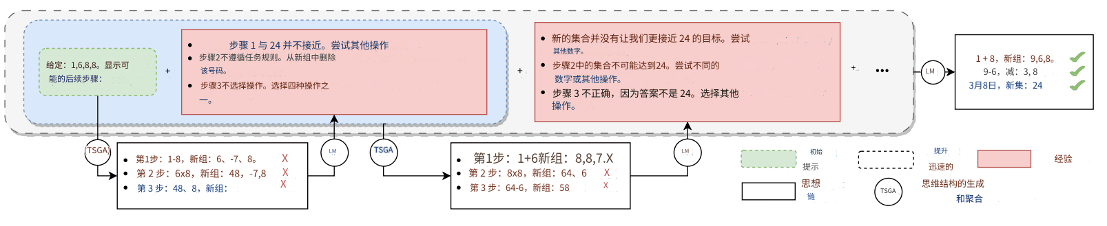 BoT:强化思考:用大型语言模型解决试错问题-2 BoT:强化思考:用大型语言模型解决试错问题