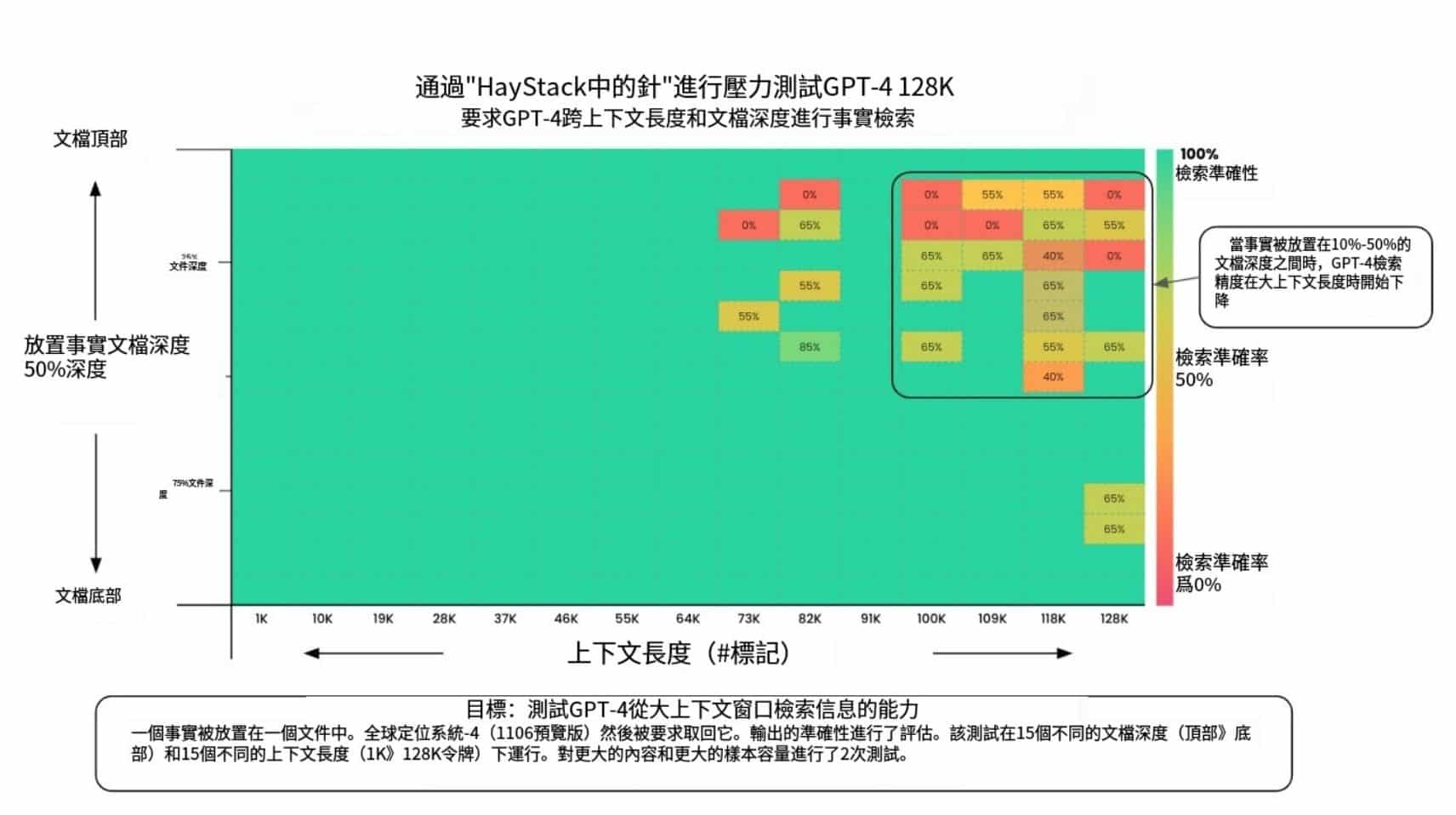 解释大海捞针测试的实际应用问题-1 解释大海捞针测试的实际应用问题