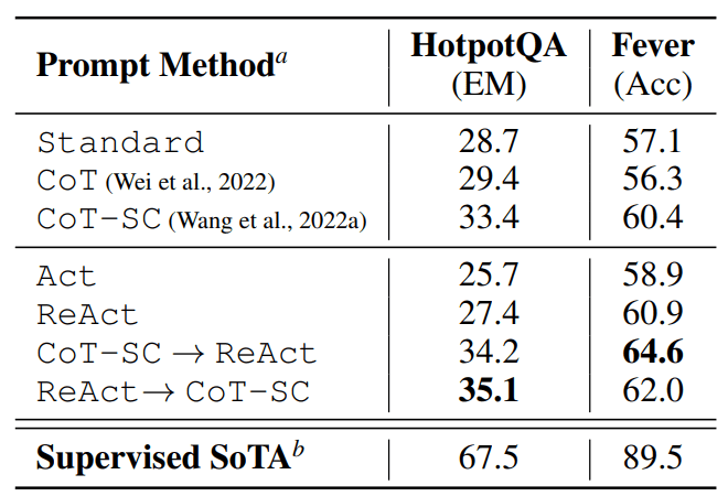 ReAct: 大语言模型中推理和行动协同工作-2 ReAct: 大语言模型中推理和行动协同工作