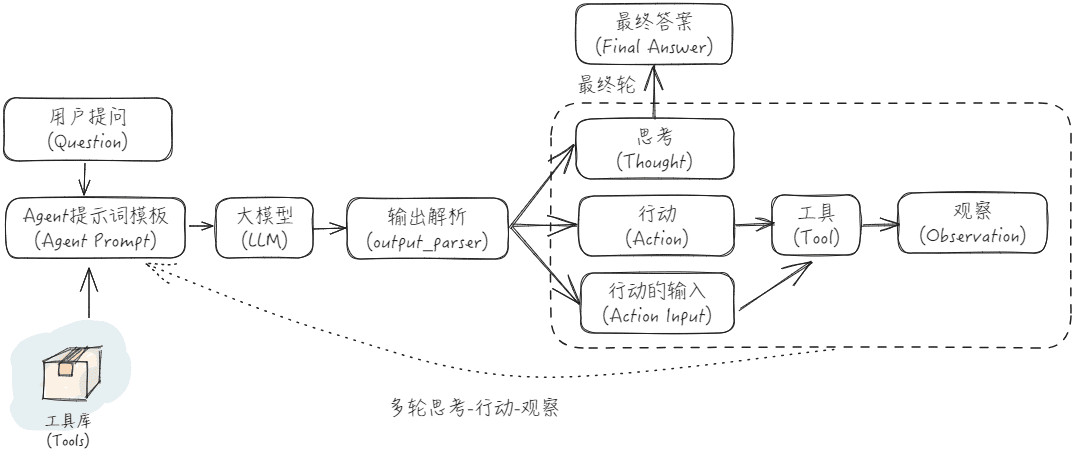 LLM应用:Agent对话(附工具调用)的思考-6 LLM应用:Agent对话(附工具调用)的思考