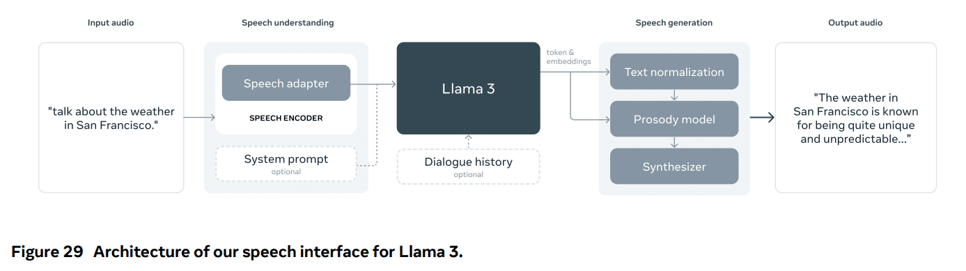 Llama 3:一个多功能、开源的 AI 模型系列-1 Llama 3:一个多功能、开源的 AI 模型系列