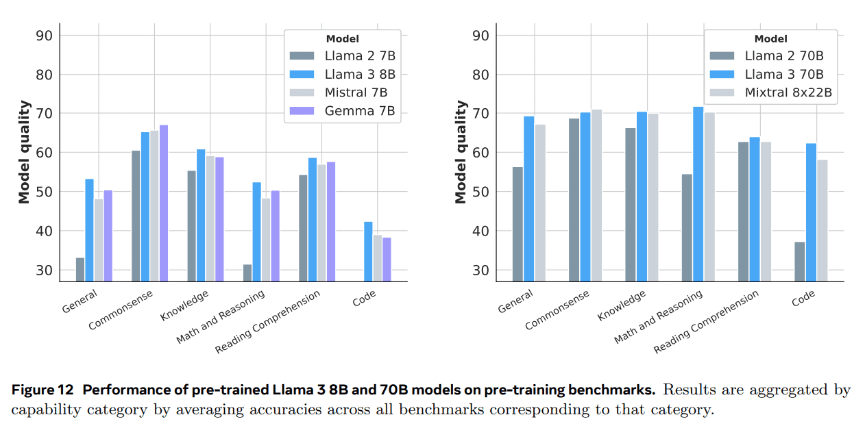 Llama 3:一个多功能、开源的 AI 模型系列-1 Llama 3:一个多功能、开源的 AI 模型系列