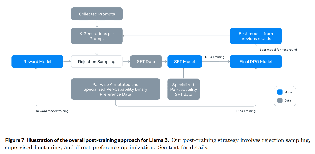 Llama 3:一个多功能、开源的 AI 模型系列-1 Llama 3:一个多功能、开源的 AI 模型系列