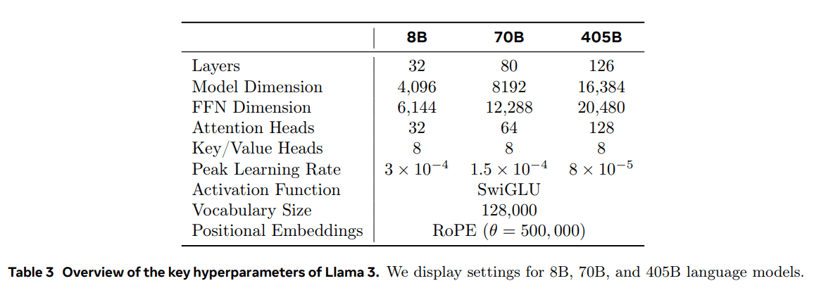 Llama 3:一个多功能、开源的 AI 模型系列-1 Llama 3:一个多功能、开源的 AI 模型系列