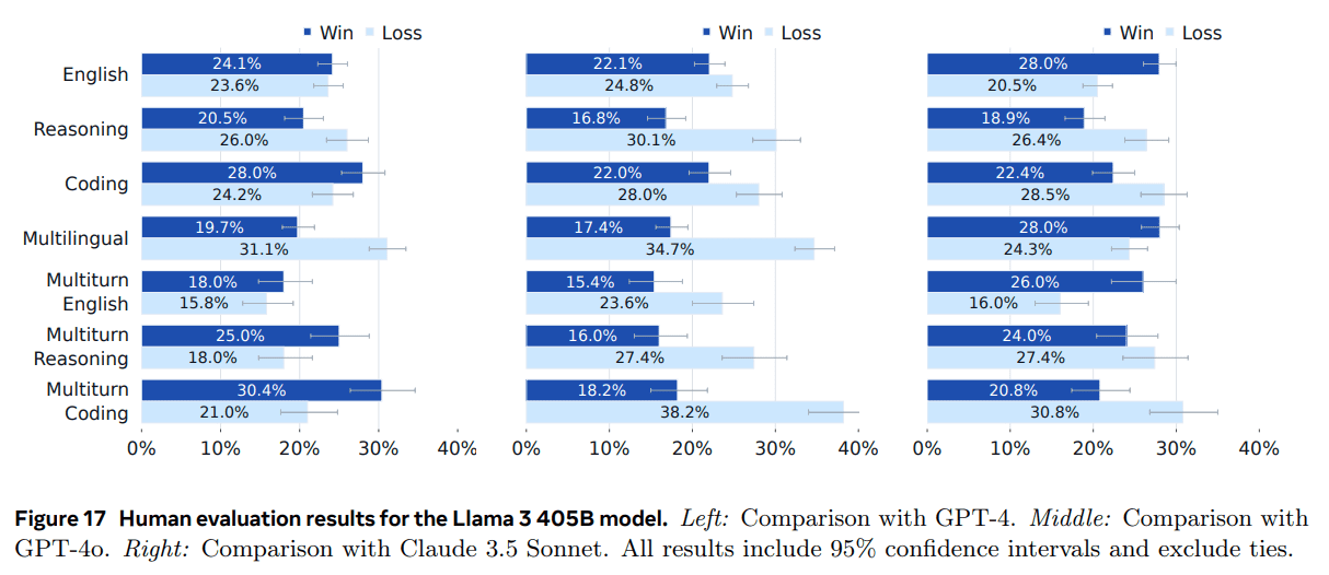 Llama 3:一个多功能、开源的 AI 模型系列-1 Llama 3:一个多功能、开源的 AI 模型系列