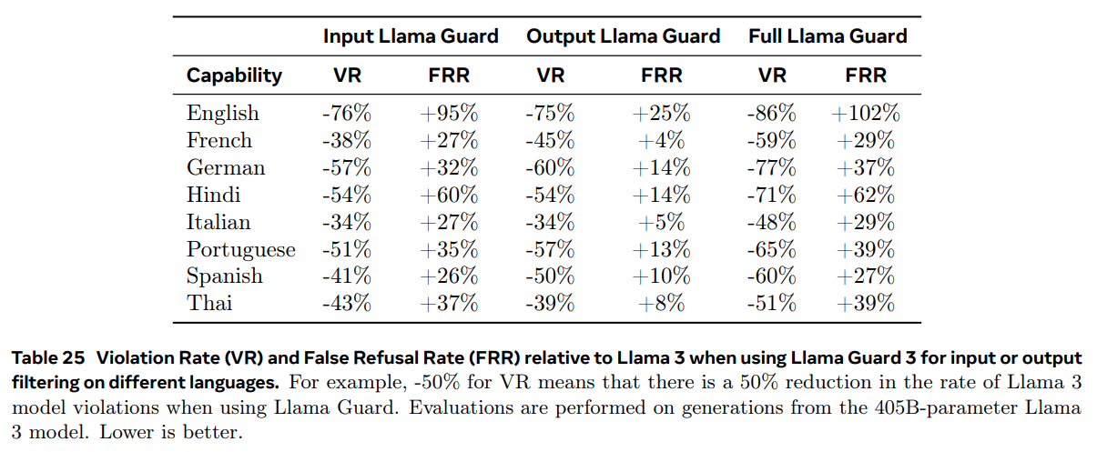 Llama 3:一个多功能、开源的 AI 模型系列-1 Llama 3:一个多功能、开源的 AI 模型系列