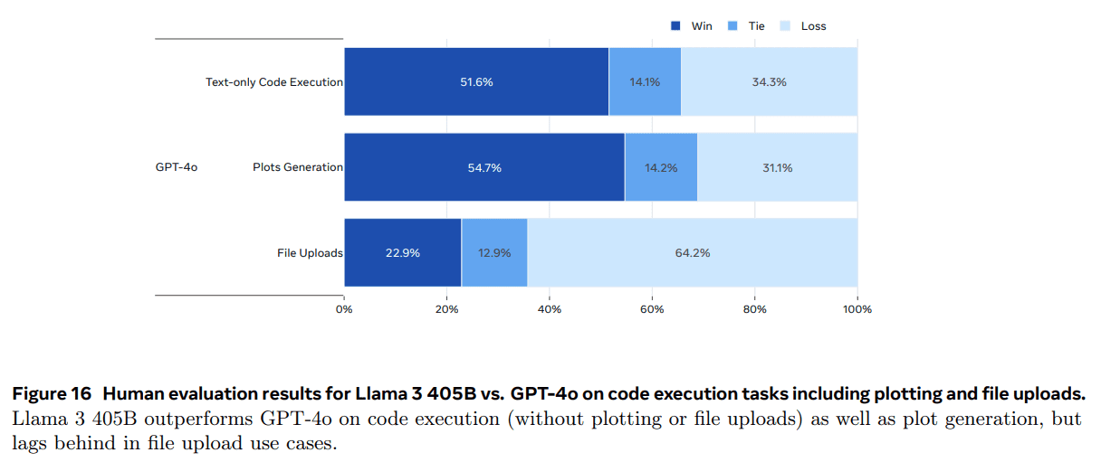 Llama 3:一个多功能、开源的 AI 模型系列-1 Llama 3:一个多功能、开源的 AI 模型系列