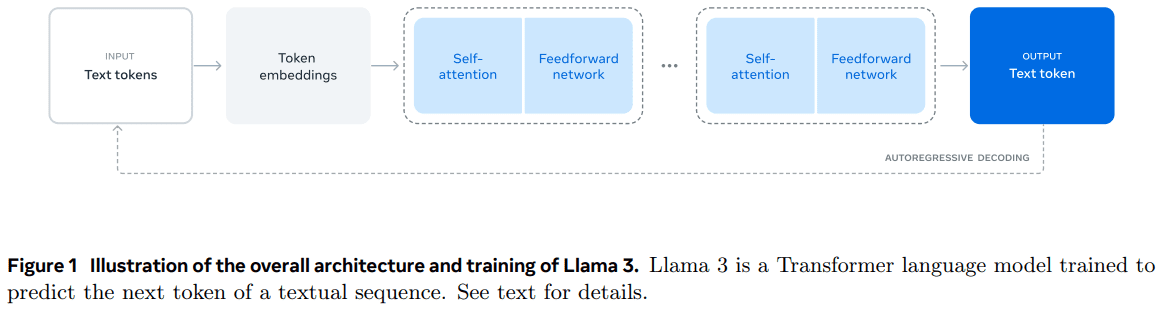 Llama 3:一个多功能、开源的 AI 模型系列-1 Llama 3:一个多功能、开源的 AI 模型系列