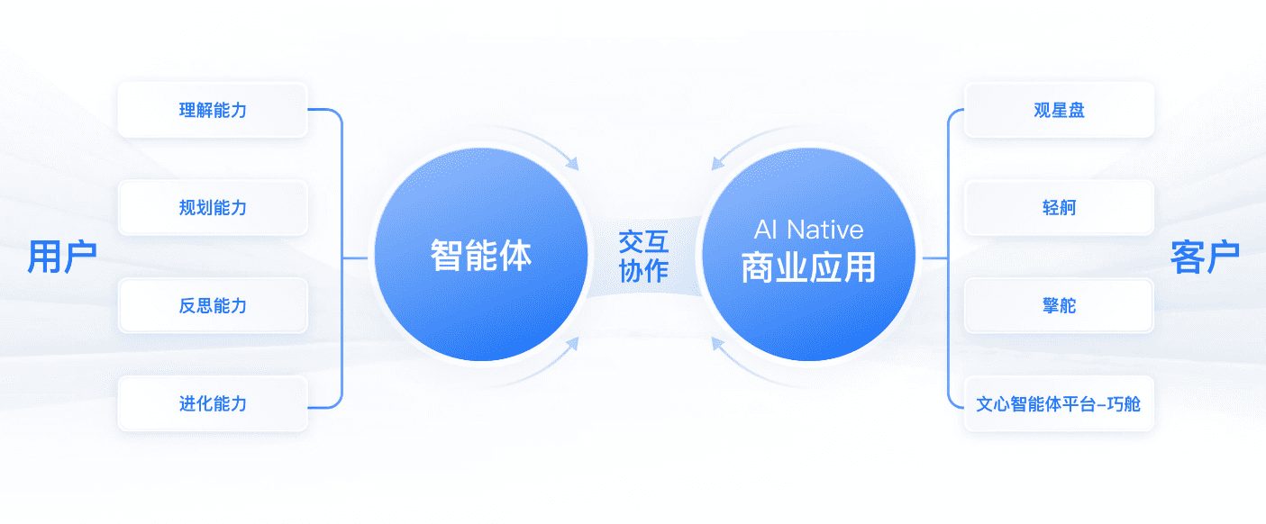 百度巧舱:利用文心智能体精准获客的新一代营销工具-1 百度巧舱:利用文心智能体精准获客的新一代营销工具