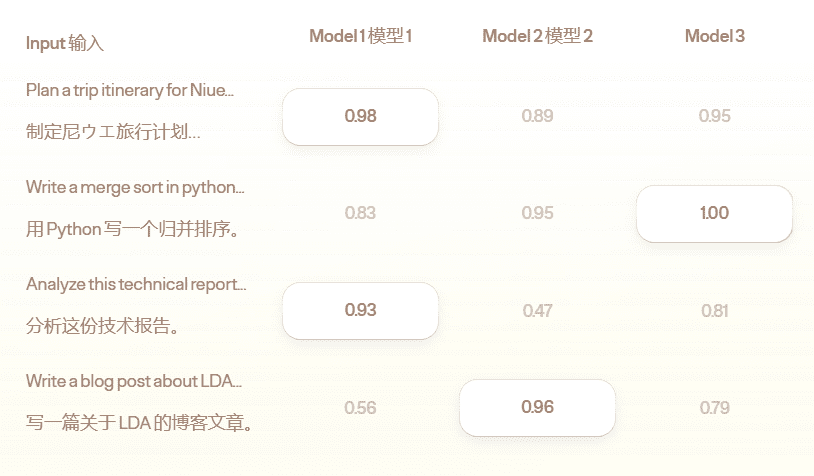 Not Diamond:使用付费大模型并行获取答案的AI对话工具-1 Not Diamond:并行获取众多付费大模型答案的对话工具(免费10万次/月)
