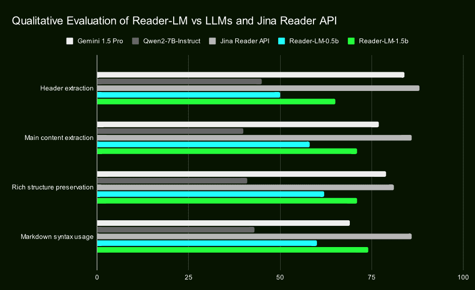 Jina AI 推出革命性小型语言模型 Reader-LM,高效提取HTML网页主要内容-1 Jina AI 推出革命性小型语言模型 Reader-LM,高效提取HTML网页主要内容