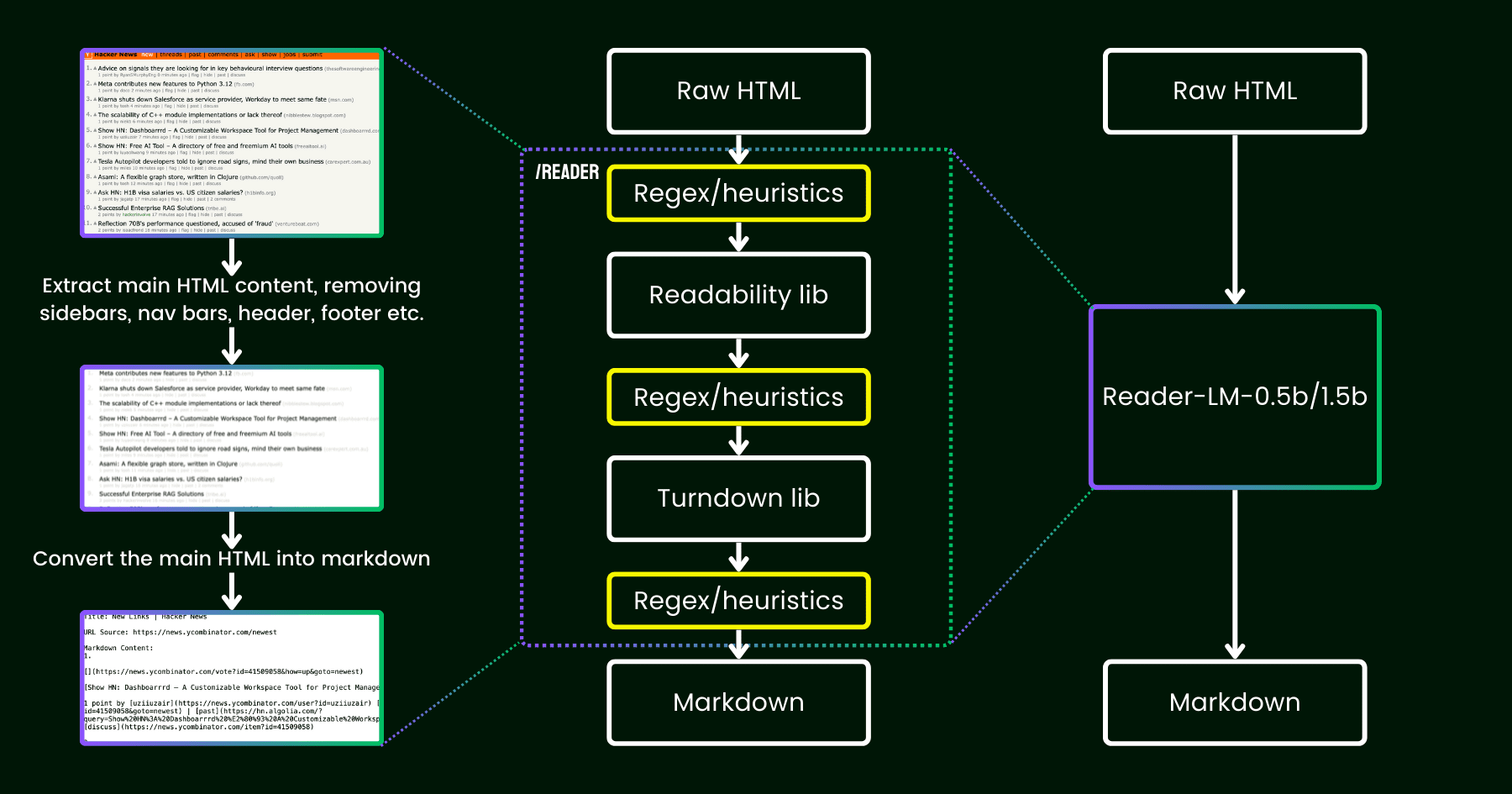 Jina AI 推出革命性小型语言模型 Reader-LM,高效转换 HTML 到 Markdown-1 Jina AI 推出革命性小型语言模型 Reader-LM,高效提取HTML网页主要内容