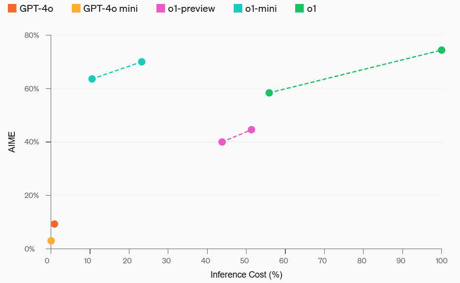 OpenAI o1-mini介绍-1 OpenAI o1-mini 大模型介绍