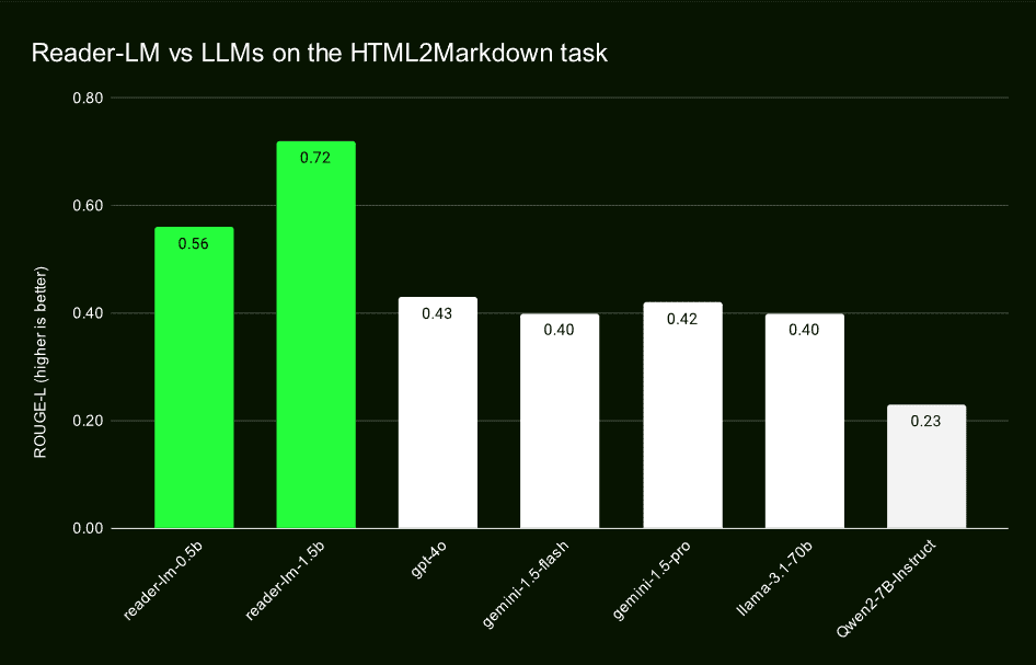 Jina AI 推出革命性小型语言模型 Reader-LM,高效提取HTML网页主要内容-1 Jina AI 推出革命性小型语言模型 Reader-LM,高效提取HTML网页主要内容