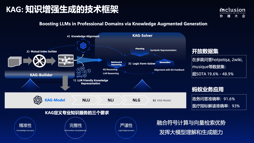 国内首个专业领域知识增强服务框架 KAG 技术报告,助力大模型落地垂直领域-1 国内首个专业领域知识增强服务框架 KAG 技术报告,助力大模型落地垂直领域