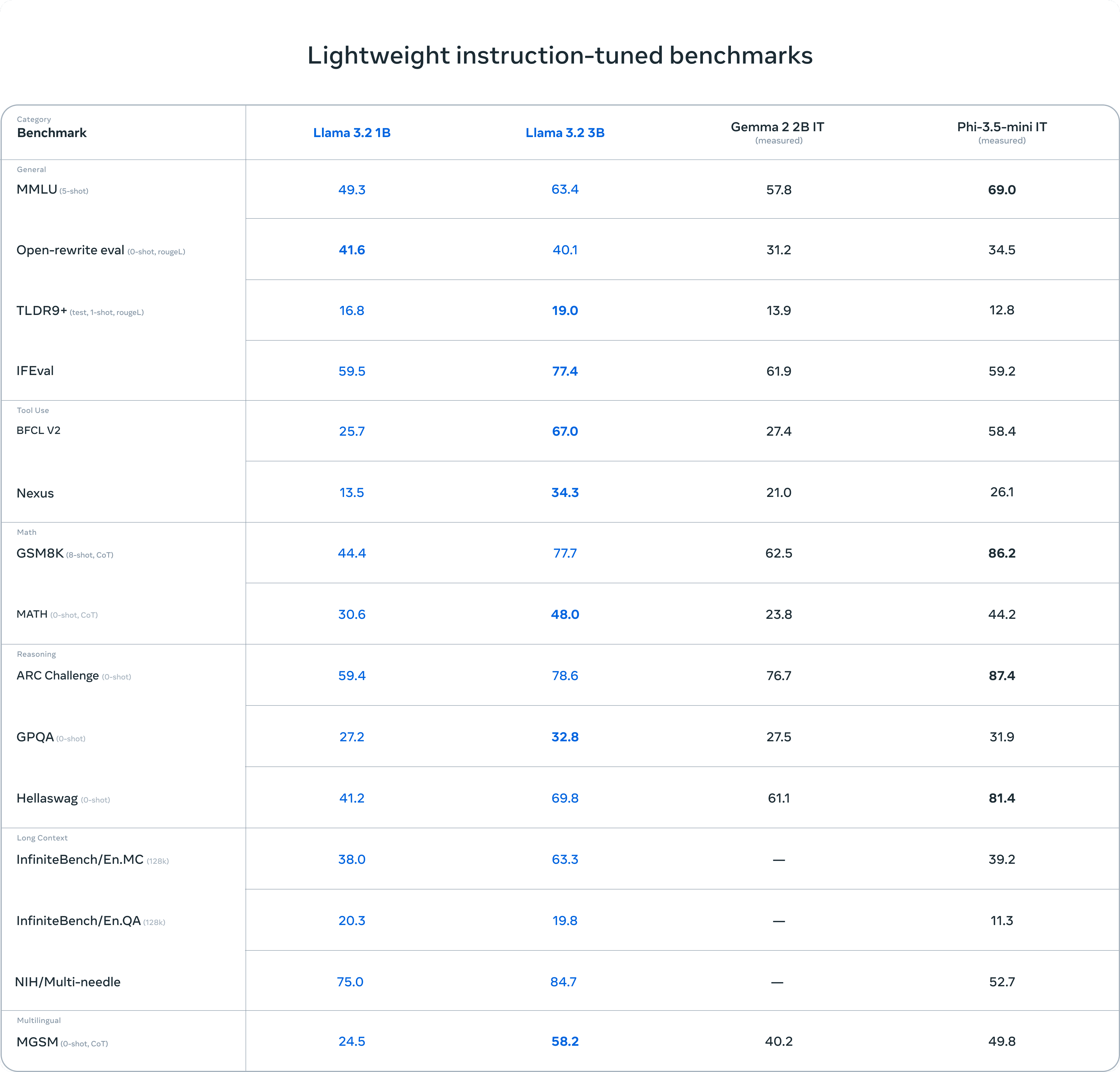 Meta 发布 Llama 3.2:新一代小型语言模型-1 Meta 发布 Llama 3.2:推出新一代 1B 和 3B 小型语言模型