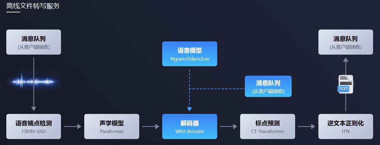FunASR:开源语音识别工具包,说话人分离/ 多人对话语音识别-1 FunASR:开源语音识别工具包,说话人分离/ 多人对话语音识别