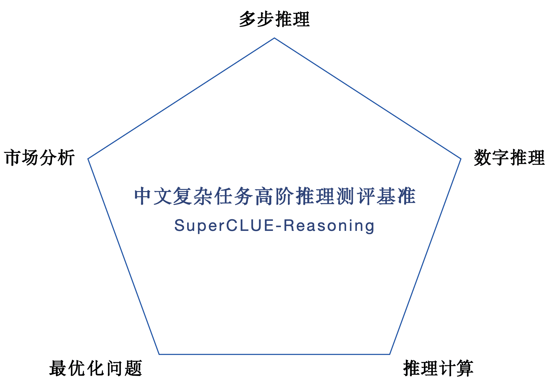 -1 升级版Claude 3.5 Sonnet中文基准测评出炉!代码能力超GPT-4o,高阶推理不及o1