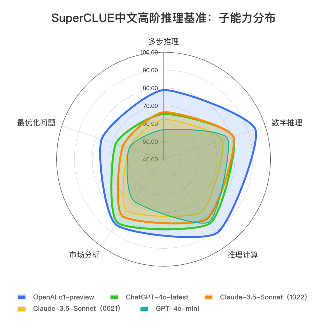 -1 升级版Claude 3.5 Sonnet中文基准测评出炉!代码能力超GPT-4o,高阶推理不及o1