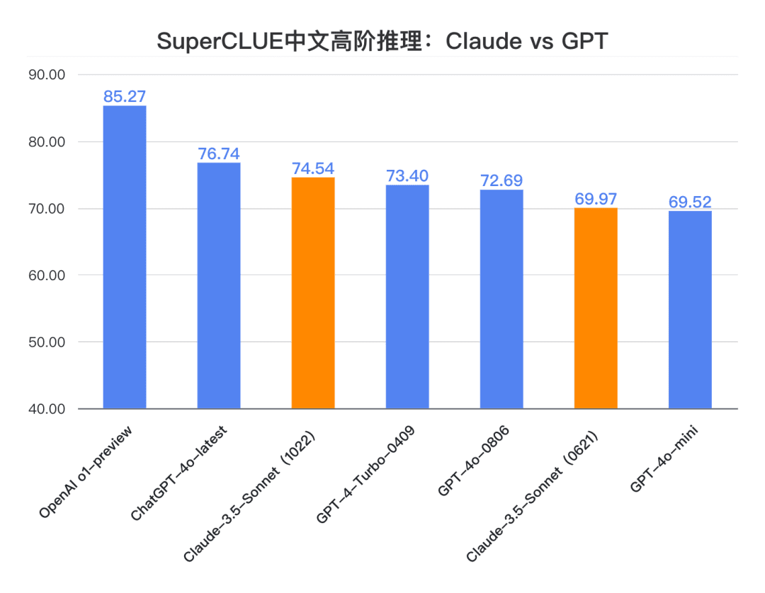-1 升级版Claude 3.5 Sonnet中文基准测评出炉!代码能力超GPT-4o,高阶推理不及o1