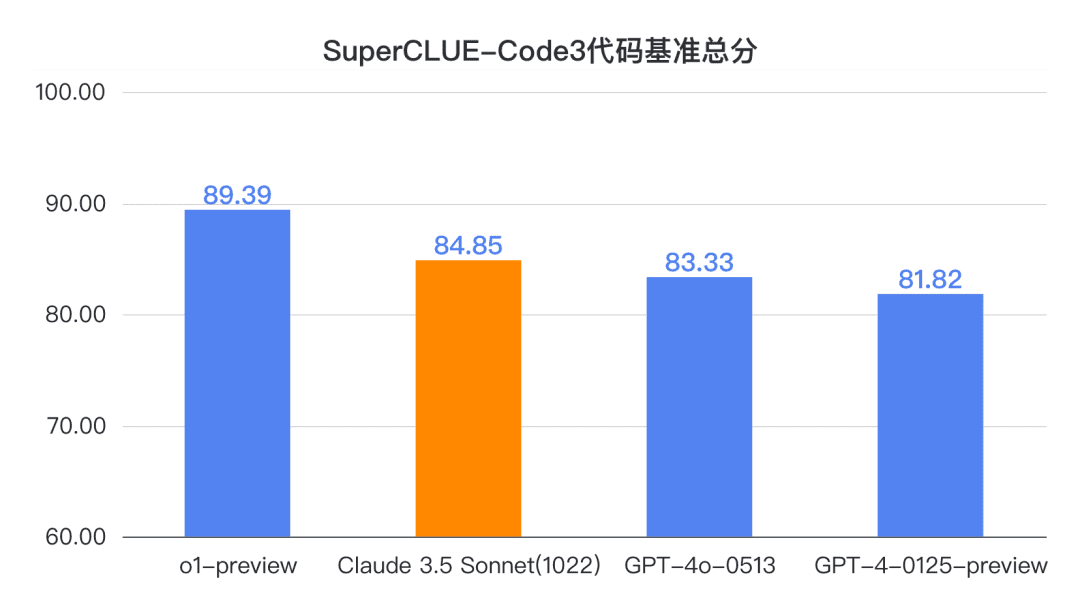 -1 升级版Claude 3.5 Sonnet中文基准测评出炉!代码能力超GPT-4o,高阶推理不及o1