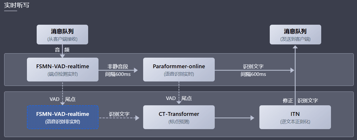 FunASR:开源语音识别工具包,说话人分离/ 多人对话语音识别-1 FunASR:开源语音识别工具包,说话人分离/ 多人对话语音识别