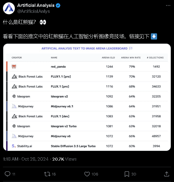 神秘图像生成模型Red panda(红熊猫)登顶竞技场!超过FLUX1.1Pro-1 神秘图像生成模型Red panda(红熊猫)登顶竞技场!超过FLUX1.1Pro
