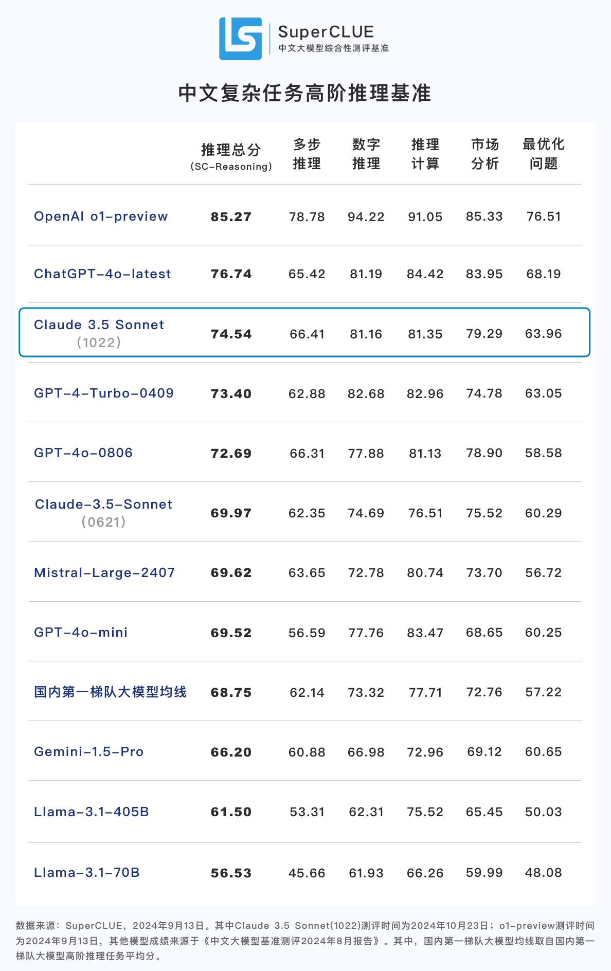 -1 升级版Claude 3.5 Sonnet中文基准测评出炉!代码能力超GPT-4o,高阶推理不及o1