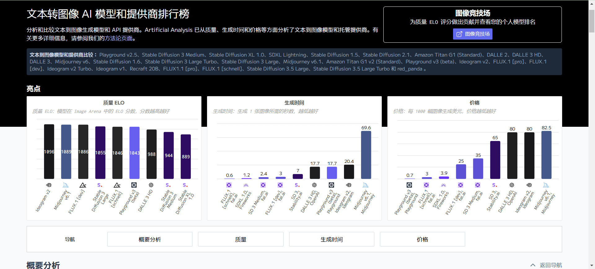 Artificial Analysis:AI模型和API提供商PK排行榜,性能分析|质量评估|价格比较-1 Artificial Analysis:AI模型和API提供商PK排行榜,性能分析|质量评估|价格比较