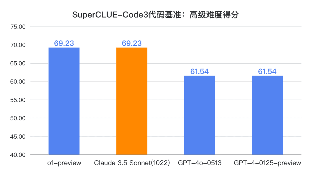 -1 升级版Claude 3.5 Sonnet中文基准测评出炉!代码能力超GPT-4o,高阶推理不及o1