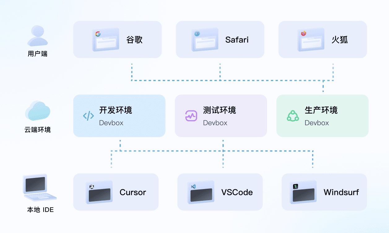 3分钟部署上线官网,我用 Windsurf 和 Devbox一键搞定开发环境-1 3分钟部署上线官网,我用 Windsurf 和 Devbox一键搞定开发环境(转载)