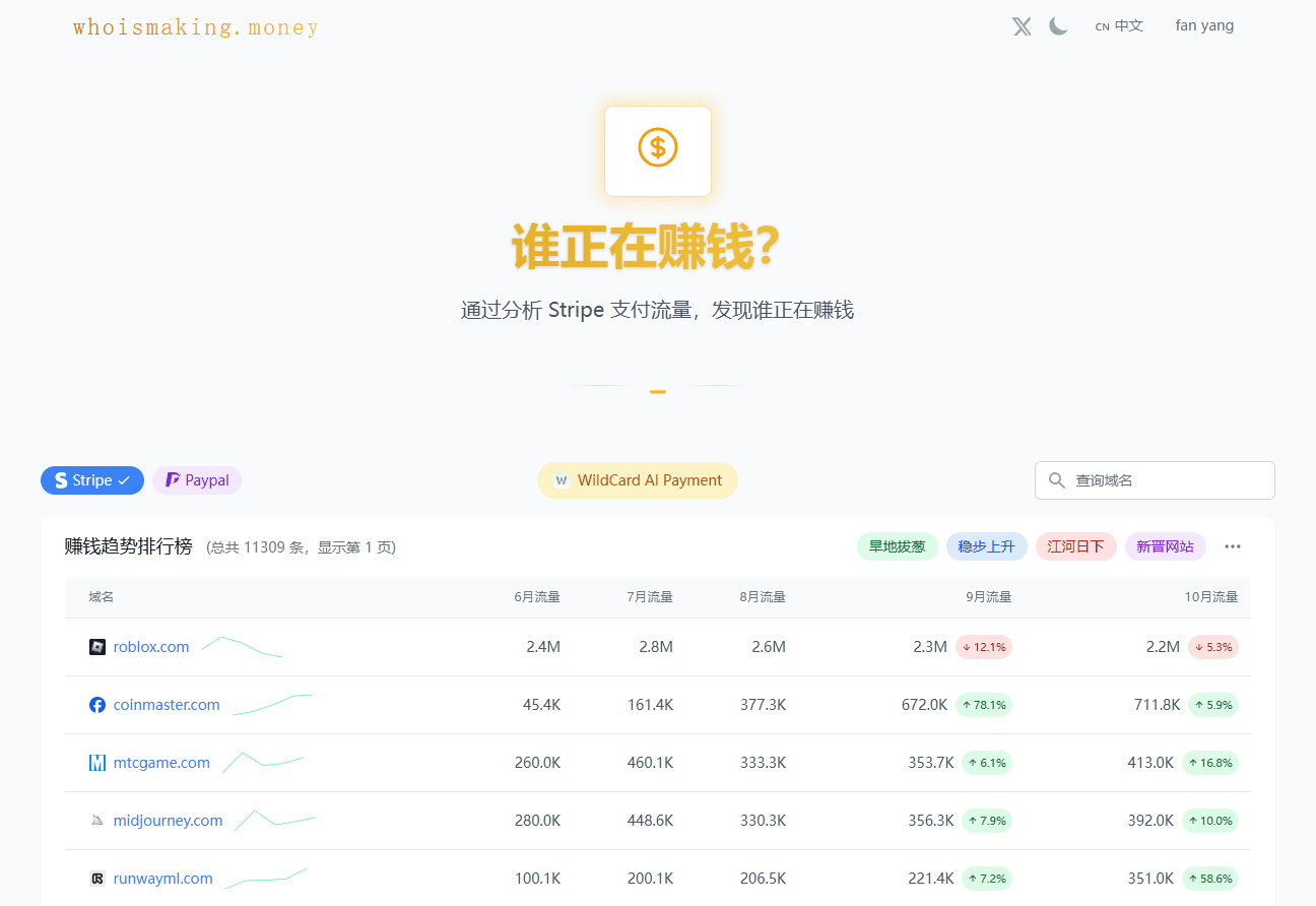 WhoisMaking.Money:分析Stripe支付流量,挖掘出海赚钱赛道-1 WhoisMaking.Money:分析Stripe、Paypal支付流量,挖掘出海赚钱赛道
