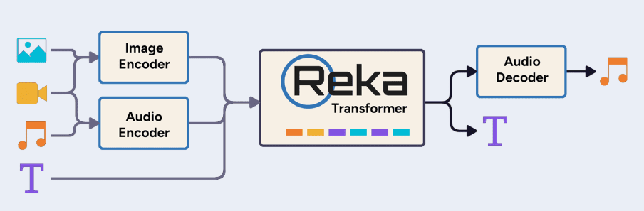 Reka:提供多模态AI模型,支持多语言处理,优化数据分析,增强视觉理解-1 Reka:提供多模态AI模型,支持多语言处理,优化数据分析,增强视觉理解
