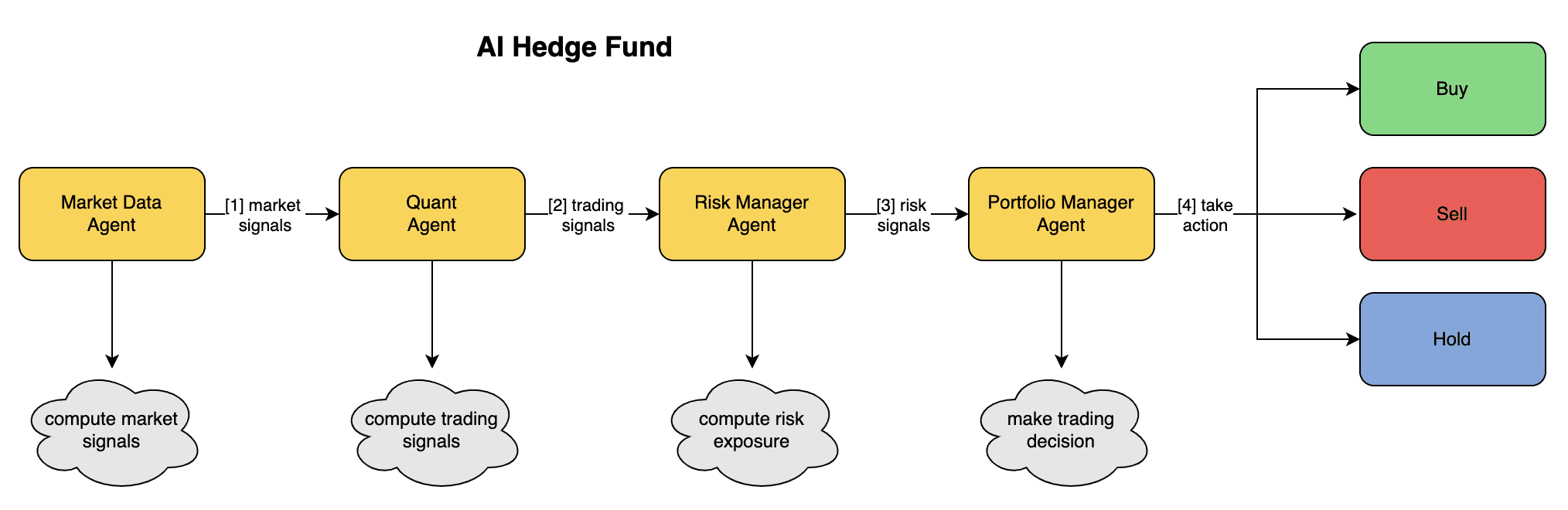 AI Hedge Fund:开源的自动化交易系统,利用多智能体进行复杂对冲基金交易决策-1 AI Hedge Fund:开源自动化交易系统,利用多智能体进行复杂对冲基金交易决策
