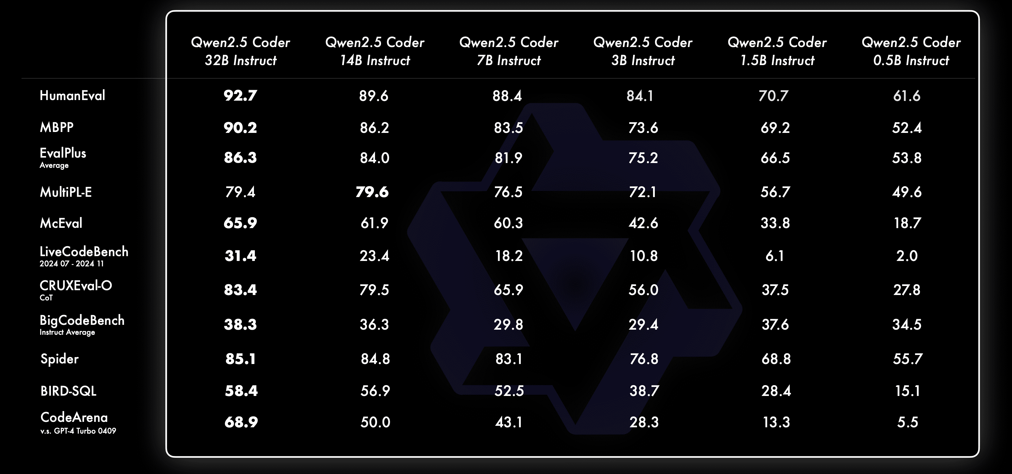 Qwen2.5-Coder 全系列: 强大、多样、实用。-8 Qwen2.5-Coder 全系列: 强大、多样、实用。