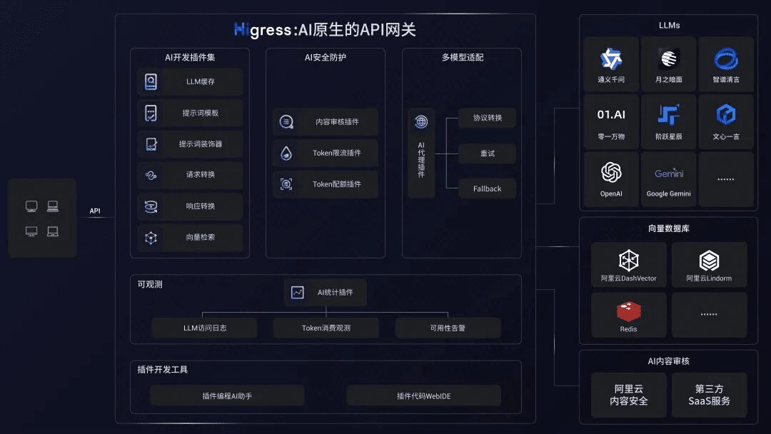 Higress:提供高效的AI网关解决方案,简化微服务管理,增强安全防护-1 Higress:提供高效的AI网关解决方案,简化微服务管理,增强安全防护