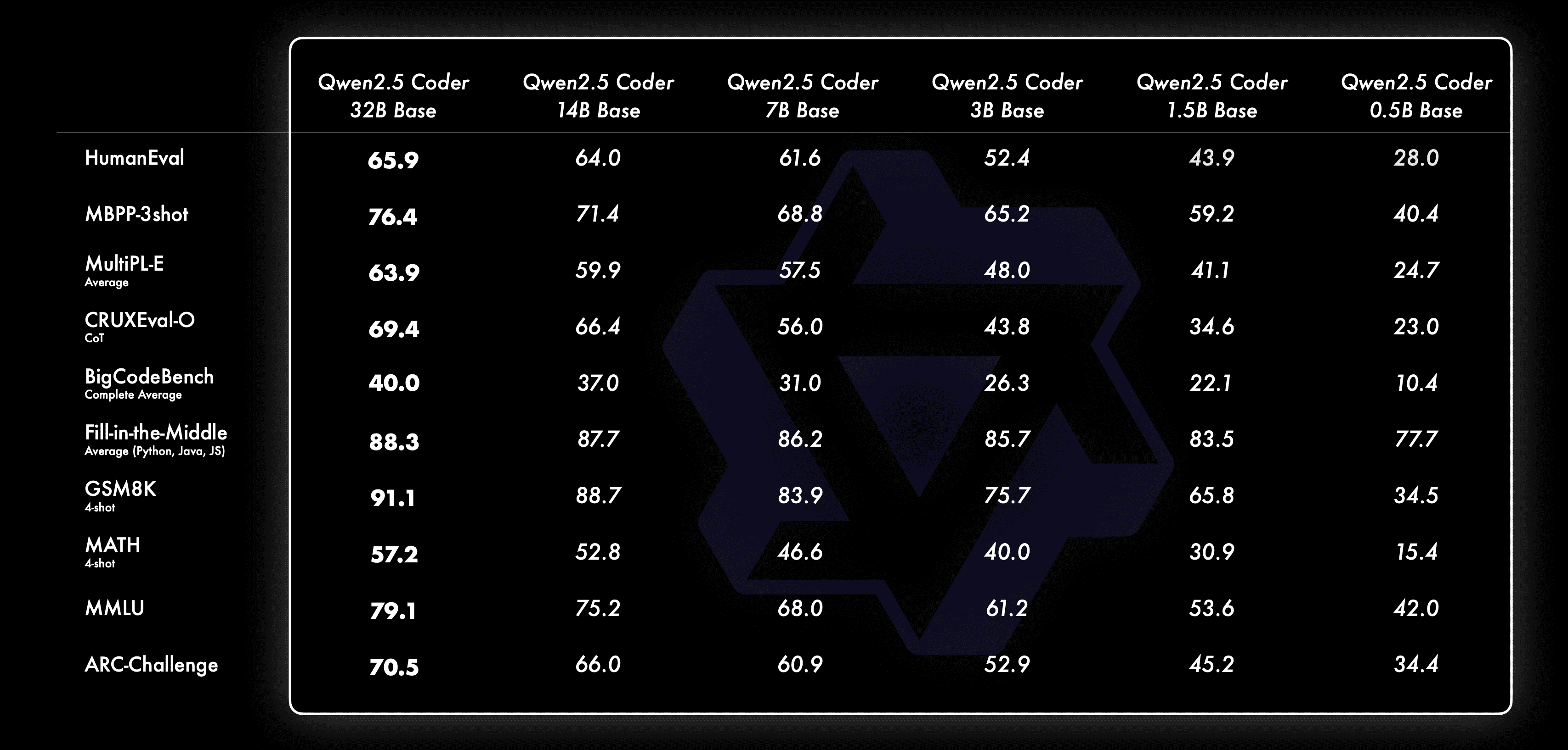Qwen2.5-Coder 全系列: 强大、多样、实用。-7 Qwen2.5-Coder 全系列: 强大、多样、实用。