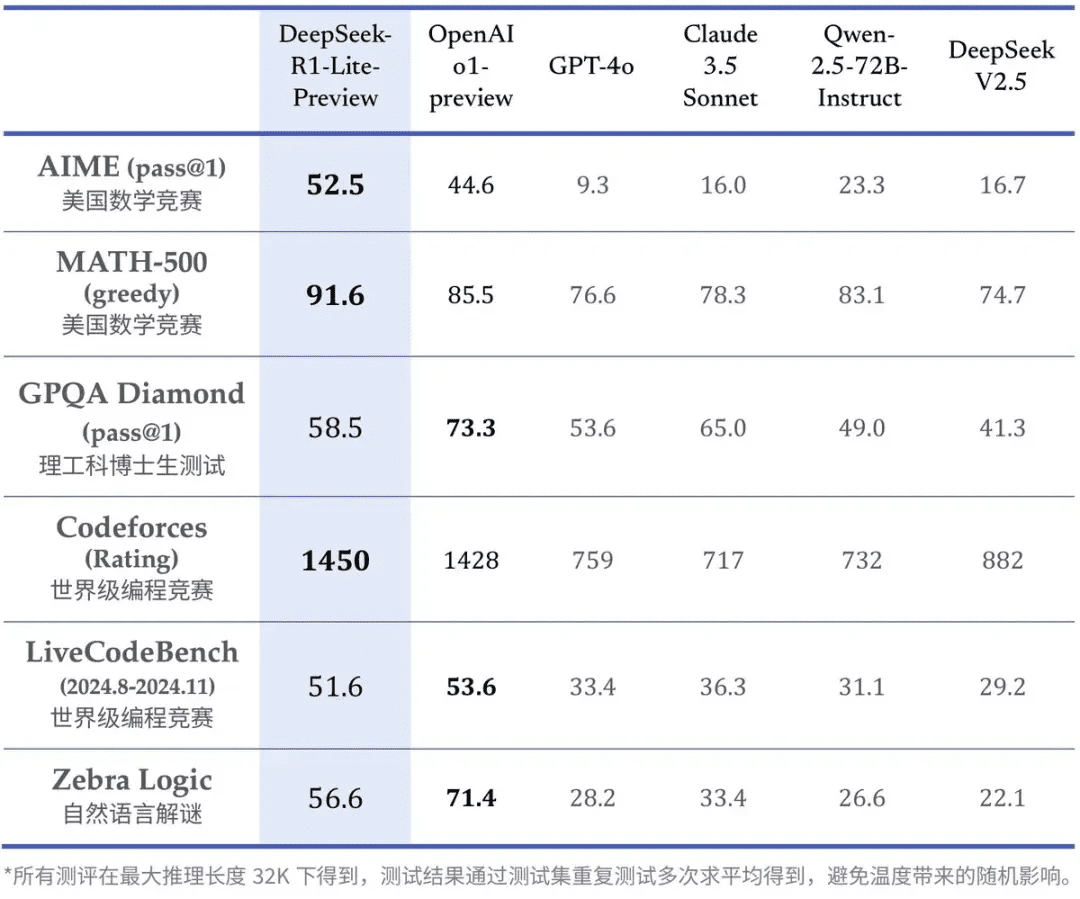媲美 o1-preview 的国产推理模型——DeepSeek-R1-Lite上线-1 媲美 o1-preview 的国产推理模型——DeepSeek-R1-Lite上线
