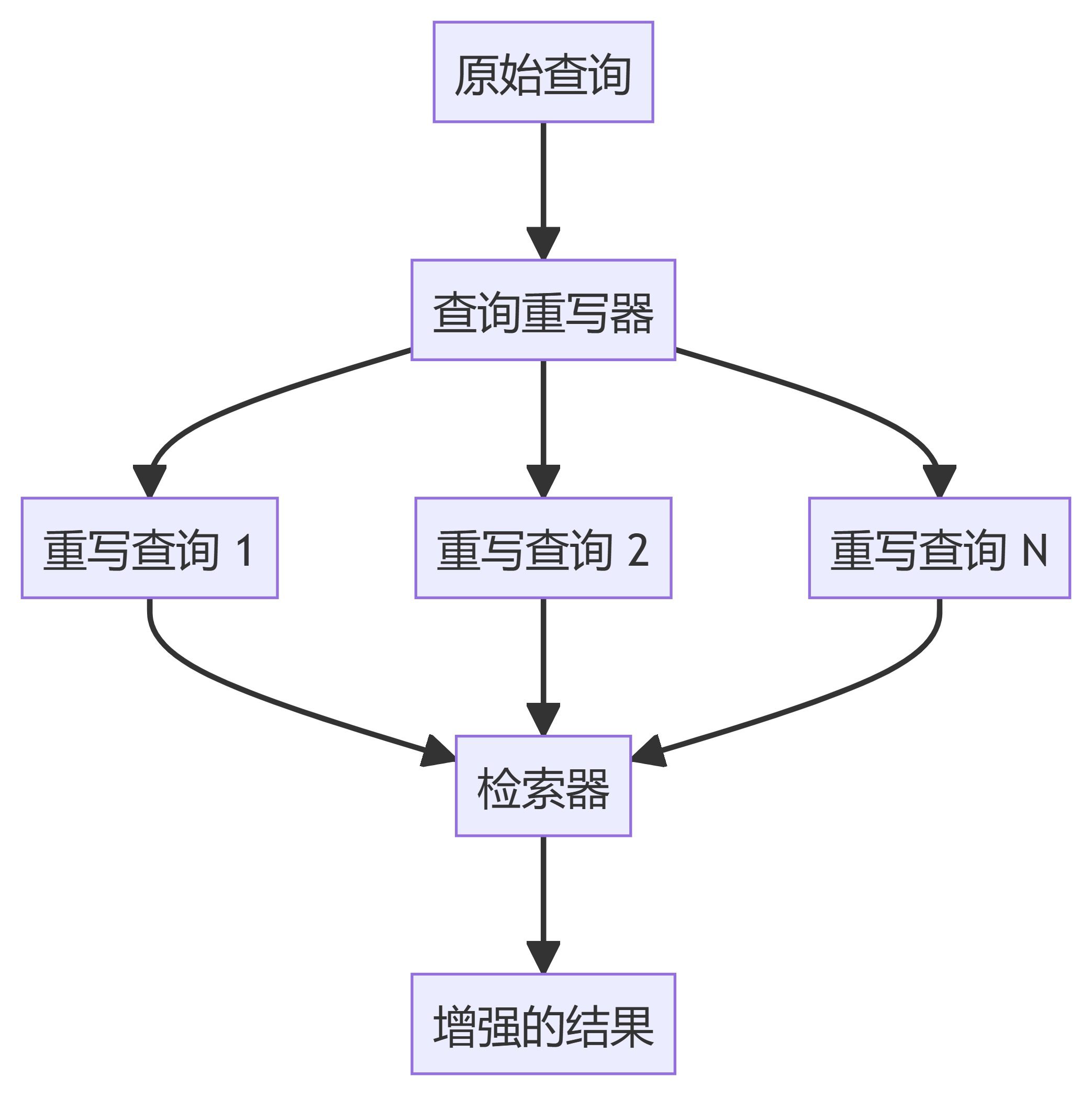 AI工程学院:2.11高级查询处理(查询转换使用手册)