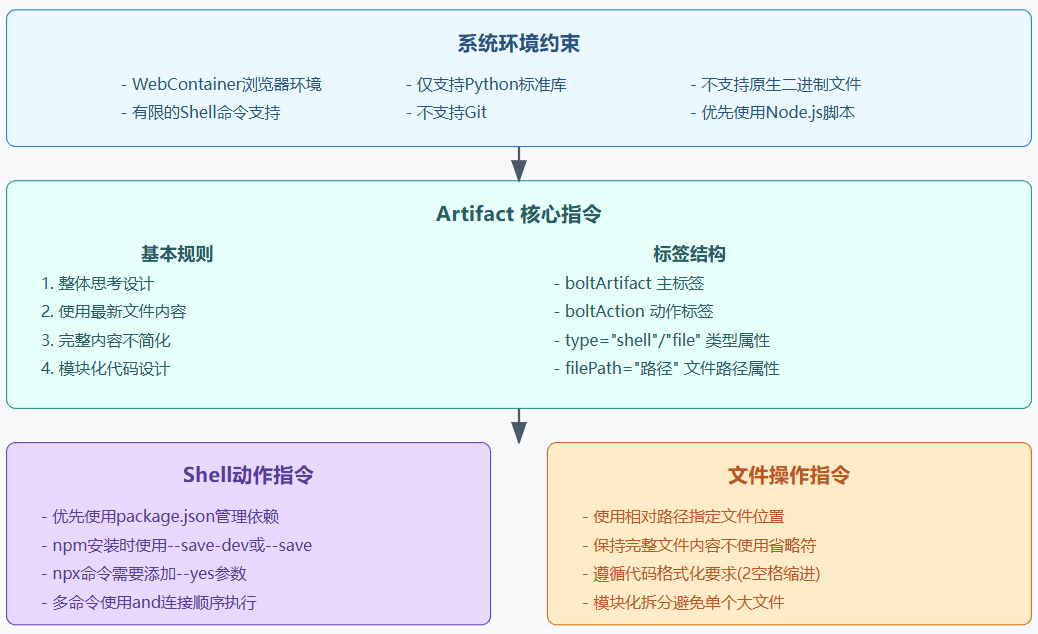 bolt.new开源的系统提示词,这就是-1 分析bolt.new系统提示词,生成前端代码的提示技巧都在这里