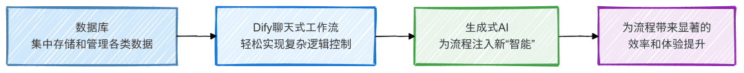 智能化文档编制:用 Dify Chatflow 实现高效投标文件创作